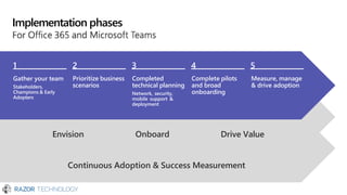 Implementation phases
Gather your team
Stakeholders,
Champions & Early
Adopters
Prioritize business
scenarios
Completed
technical planning
Network, security,
mobile support &
deployment
Complete pilots
and broad
onboarding
Measure, manage
& drive adoption
Continuous Adoption & Success Measurement
Envision Onboard Drive Value
1 2 3 4 5
 