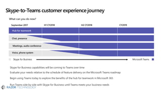 Skype-to-Teams customer experiencejourney
Skype for Business capabilities will be coming to Teams over time
Evaluate your needs relative to the schedule of feature delivery on the Microsoft Teams roadmap
Begin using Teams today to explore the benefits of the hub for teamwork in Microsoft 365
Run Teams side by side with Skype for Business until Teams meets your business needs
CY2019
Chat, presence
Meetings, audio conference
Voice, phone system
What can you do now?
September 2017 H1 CY2018 H2 CY2018
Hub for teamwork
Skype for Business Microsoft Teams
 