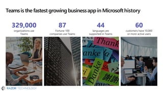 Teamsis the fastest growing businessapp in Microsofthistory
87
Fortune 100
companies use Teams
329,000
organizations use
Teams
44
languages are
supported in Teams
60
customers have 10,000
or more active users
 