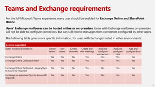 Teams and Exchange requirements
For the full Microsoft Teams experience, every user should be enabled for Exchange Online and SharePoint
Online.
Users' Exchange mailboxes can be hosted online or on-premises. Users with Exchange mailboxes on-premises
will not be able to configure connectors, but can still receive messages from connectors configured by other users.
The following table gives more specific information, for users with Exchange hosted in other environments:
10
Actions supported:
User's mailbox is hosted in: Create
teams
Join
teams
Create
channels
Create and
view meetings
Add and
configure
connectors
Add and
configure
tabs
Add and
configure bots
Exchange Online Yes Yes Yes Yes Yes Yes Yes
Exchange Online Dedicated vNext Yes Yes Yes Yes Yes Yes Yes
Exchange Online Dedicated – Legacy(Sync
to Azure AD required)
Yes Yes Yes Yes No Yes Yes
Exchange on-premises (Sync to Azure AD
required)
Yes Yes Yes Yes No Yes Yes
 