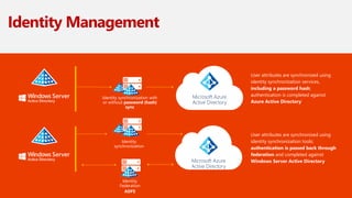 Microsoft Azure
Active Directory
Microsoft Azure
Active Directory
Identity synchronization with
or without password (hash)
sync
Identity
synchronization
User attributes are synchronized using
identity synchronization services,
including a password hash;
authentication is completed against
Azure Active Directory
User attributes are synchronized using
identity synchronization tools;
authentication is passed back through
federation and completed against
Windows Server Active Directory
Identity Management
Identity
Federation
ADFS
 