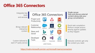 Single canvas:
View and discuss external
content along side your
group conversations
Office 365 Connectors
Office 365 Connectors
Project and
Productivity
Customer
Relationship
News and
Social
Developer
Tools
Trello Asana Wunderlist
Salesforce MSFT Dynamics
Bing News Twitter RSS
Zendesk
Github Visual Studio Webhook
https://msdn.microsoft.com/en-us/microsoft-teams/connectors
 
