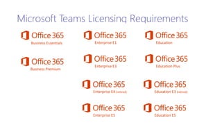Microsoft Teams Licensing Requirements
Business Essentials
Business Premium
Enterprise E1
Enterprise E3
Enterprise E5
Enterprise E4 (retired)
Education
Education Plus
Education E5
Education E3 (retired)
 