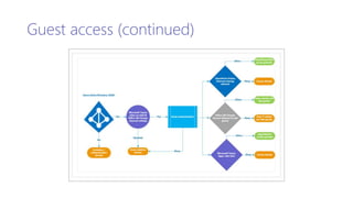 Guest access (continued)
 