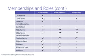 Memberships and Roles (cont.)
Team Owner Team Member Team Guests
Create team  - -
Leave team   
Edit team
name/description
 - -
Delete team  - -
Add channel  * *
Edit channel
name/description
 * *
Delete channel  * *
Add members ** - -
Add tabs  * -
Add connectors  * -
Add bots  * -
* Can be restricted through Teams settings by the owner
 