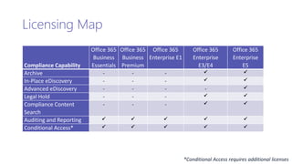 Licensing Map
Compliance Capability
Office 365
Business
Essentials
Office 365
Business
Premium
Office 365
Enterprise E1
Office 365
Enterprise
E3/E4
Office 365
Enterprise
E5
Archive - - -  
In-Place eDiscovery - - -  
Advanced eDiscovery - - - - 
Legal Hold - - -  
Compliance Content
Search
- - -  
Auditing and Reporting     
Conditional Access*     
*Conditional Access requires additional licenses
 