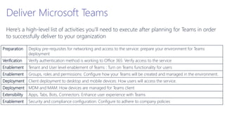 Deliver Microsoft Teams
Preparation Deploy pre-requisites for networking and access to the service: prepare your environment for Teams
deployment
Verification Verify authentication method is working to Office 365: Verify access to the service
Enablement Tenant and User level enablement of Teams : Turn on Teams functionality for users
Enablement Groups, roles and permissions: Configure how your Teams will be created and managed in the environment.
Deployment Client deployment to desktop and mobile devices: How users will access the service.
Deployment MDM and MAM: How devices are managed for Teams client
Extensibility Apps, Tabs, Bots, Connectors: Enhance user experience with Teams
Enablement Security and compliance configuration: Configure to adhere to company policies
Here’s a high-level list of activities you’ll need to execute after planning for Teams in order
to successfully deliver to your organization
 