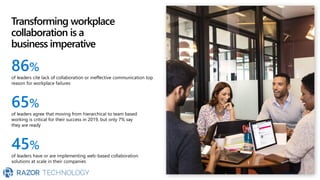 Transforming workplace
collaboration is a
business imperative
86%
of leaders cite lack of collaboration or ineffective communication top
reason for workplace failures
65%
of leaders agree that moving from hierarchical to team based
working is critical for their success in 2019, but only 7% say
they are ready
45%
of leaders have or are implementing web-based collaboration
solutions at scale in their companies
 