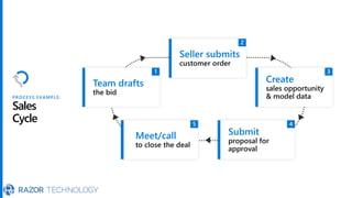 PROCESS EXAMPLE:
Sales
Cycle
Team drafts
the bid
Seller submits
customer order
Create
sales opportunity
& model data
Submit
proposal for
approval
Meet/call
to close the deal
 
