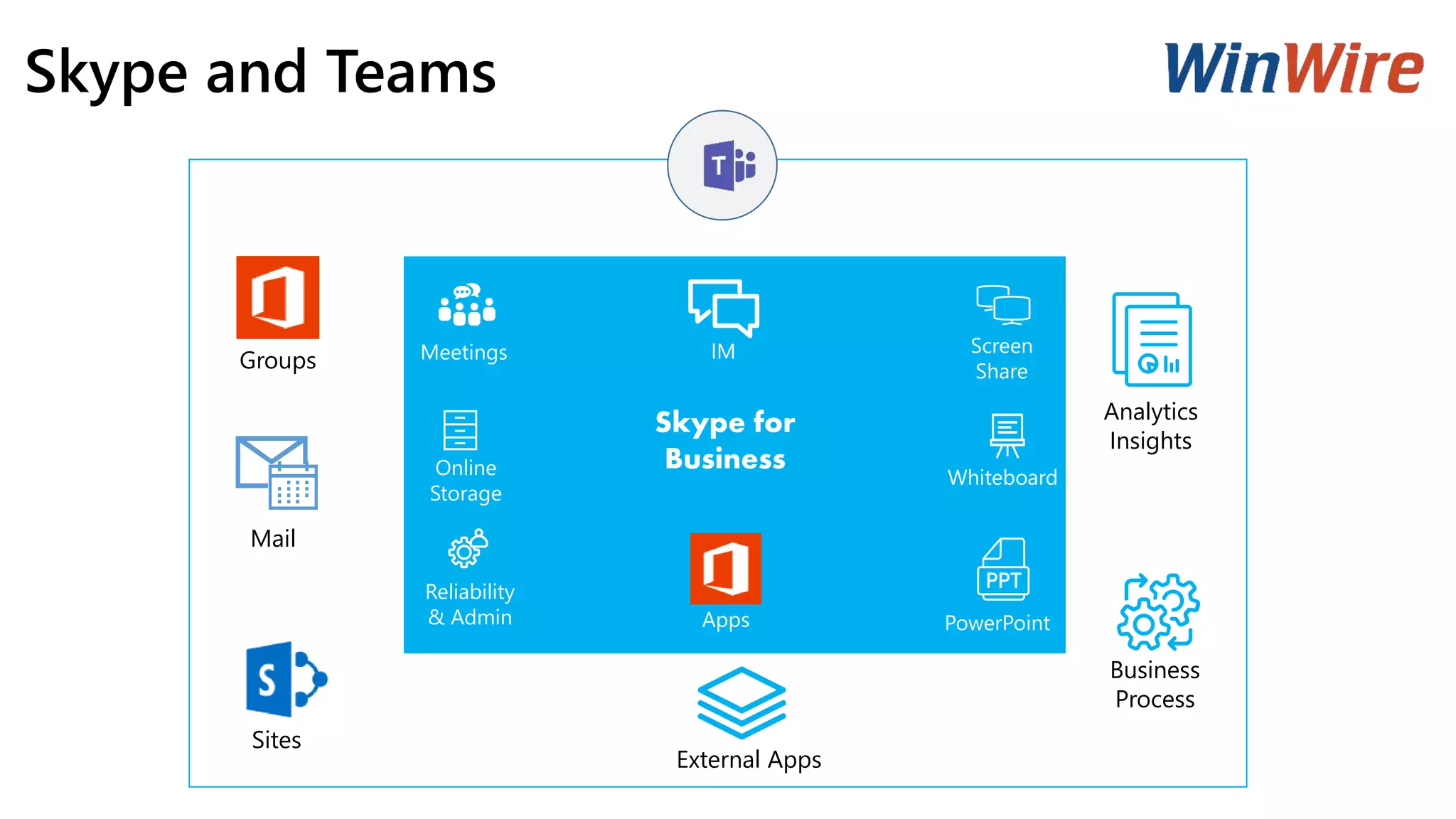 Skype and Teams
Groups
Mail
Sites
Analytics
Insights
Business
Process
External Apps
Meetings IM Screen
Share
Apps PowerPoint
WhiteboardOnline
Storage
Reliability
& Admin
Skype for
Business
 