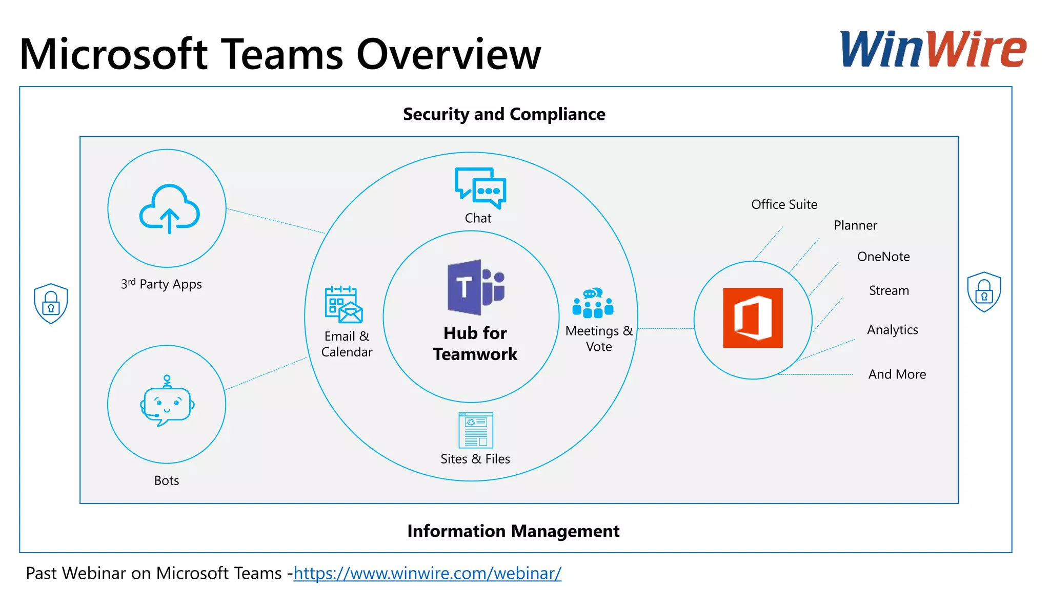 Microsoft Teams Overview
Hub for
Teamwork
Sites & Files
Meetings &
Vote
Email &
Calendar
Chat
Bots
3rd Party Apps
Office Suite
Planner
OneNote
Stream
Analytics
And More
Security and Compliance
Information Management
Past Webinar on Microsoft Teams -https://www.winwire.com/webinar/
 
