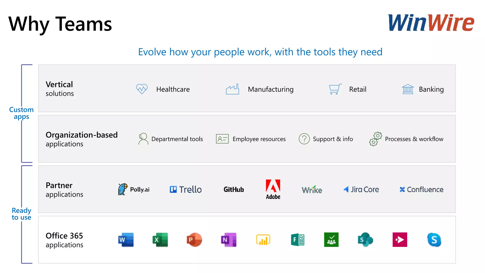 Organization-based
applications
Partner
applications
Office 365
applications
Departmental tools Employee resources Support & info Processes & workflow
Ready
to use
Custom
apps
Vertical
solutions
RetailHealthcare BankingManufacturing
Evolve how your people work, with the tools they need
Why Teams
 