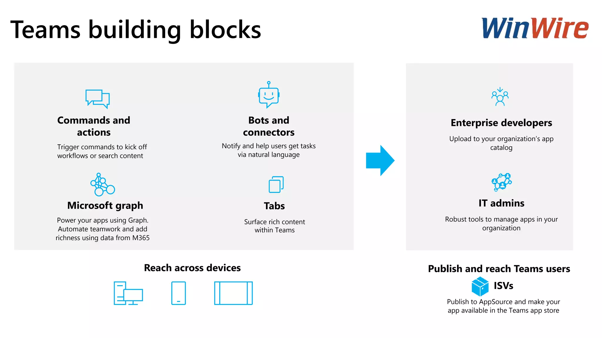Teams building blocks
Bots and
connectors
Notify and help users get tasks
via natural language
Commands and
actions
Trigger commands to kick off
workflows or search content
Microsoft graph
Power your apps using Graph.
Automate teamwork and add
richness using data from M365
Tabs
Surface rich content
within Teams
Enterprise developers
Upload to your organization’s app
catalog
IT admins
Robust tools to manage apps in your
organization
Reach across devices
ISVs
Publish to AppSource and make your
app available in the Teams app store
Publish and reach Teams users
 