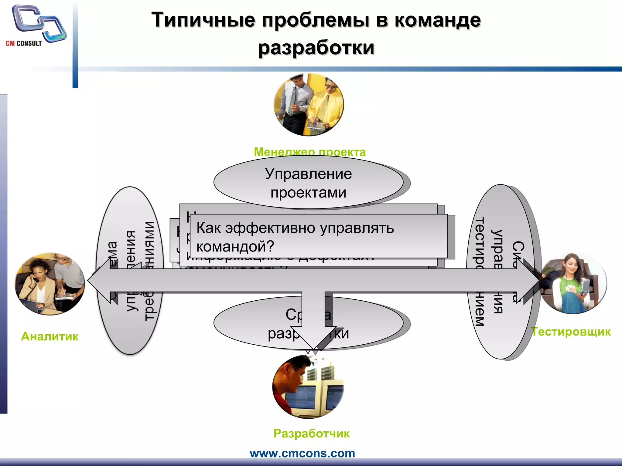 Типичные проблемы в команде разработки Аналитик Разработчик Тестировщик Менеджер проекта Как показать требования и контролировать их изменчивость? Система управления тестированием Какие требования тестировать и что тестировать? Среда разработки На основании чего вести разработку и как получать информацию о дефектах? Управление проектами Как эффективно управлять командой? 