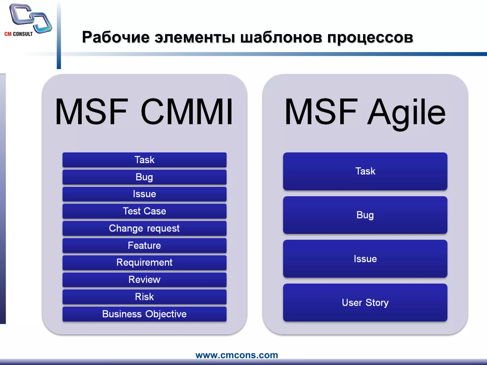 Рабочие элементы шаблонов процессов 