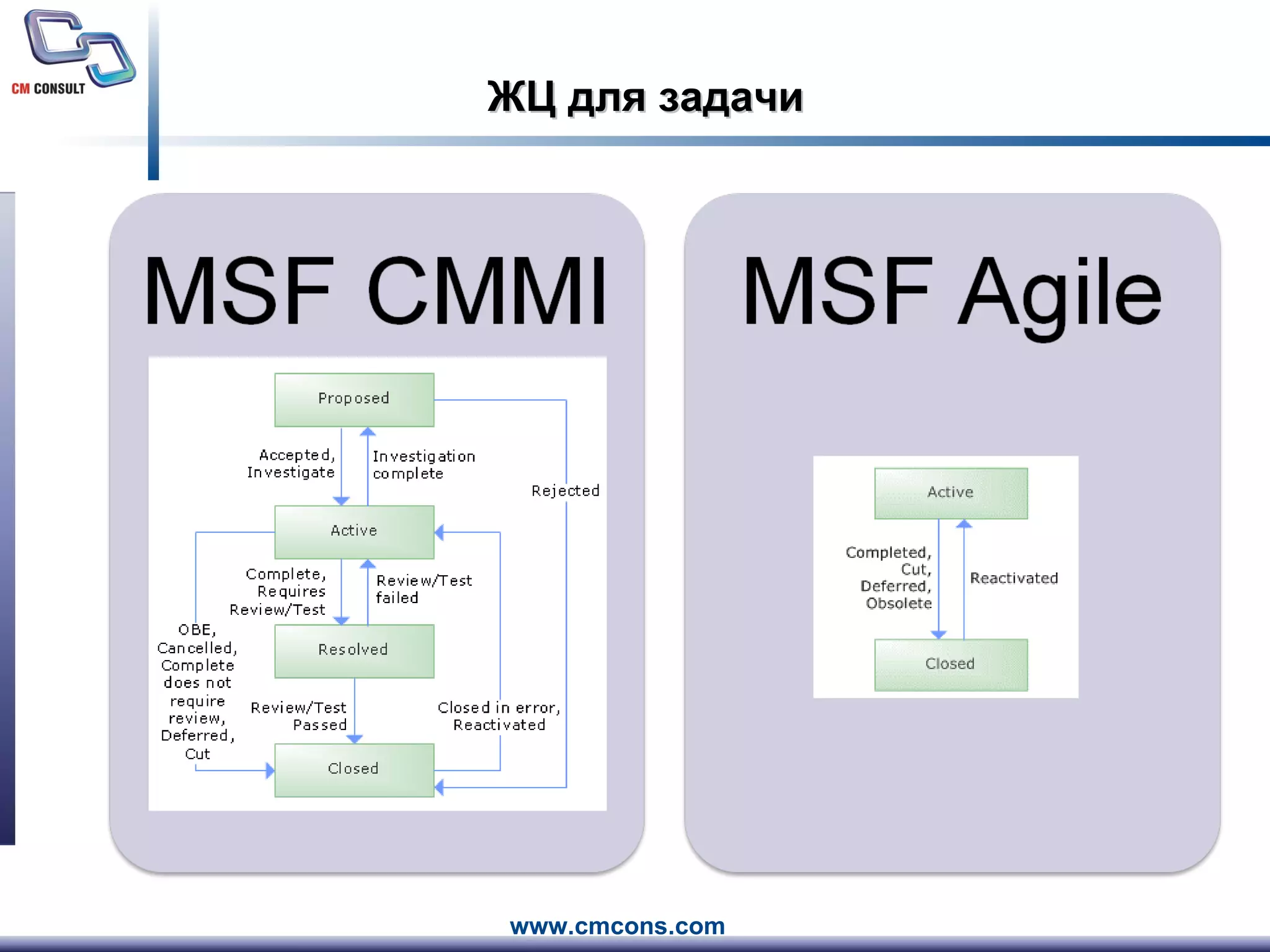 ЖЦ для задачи 