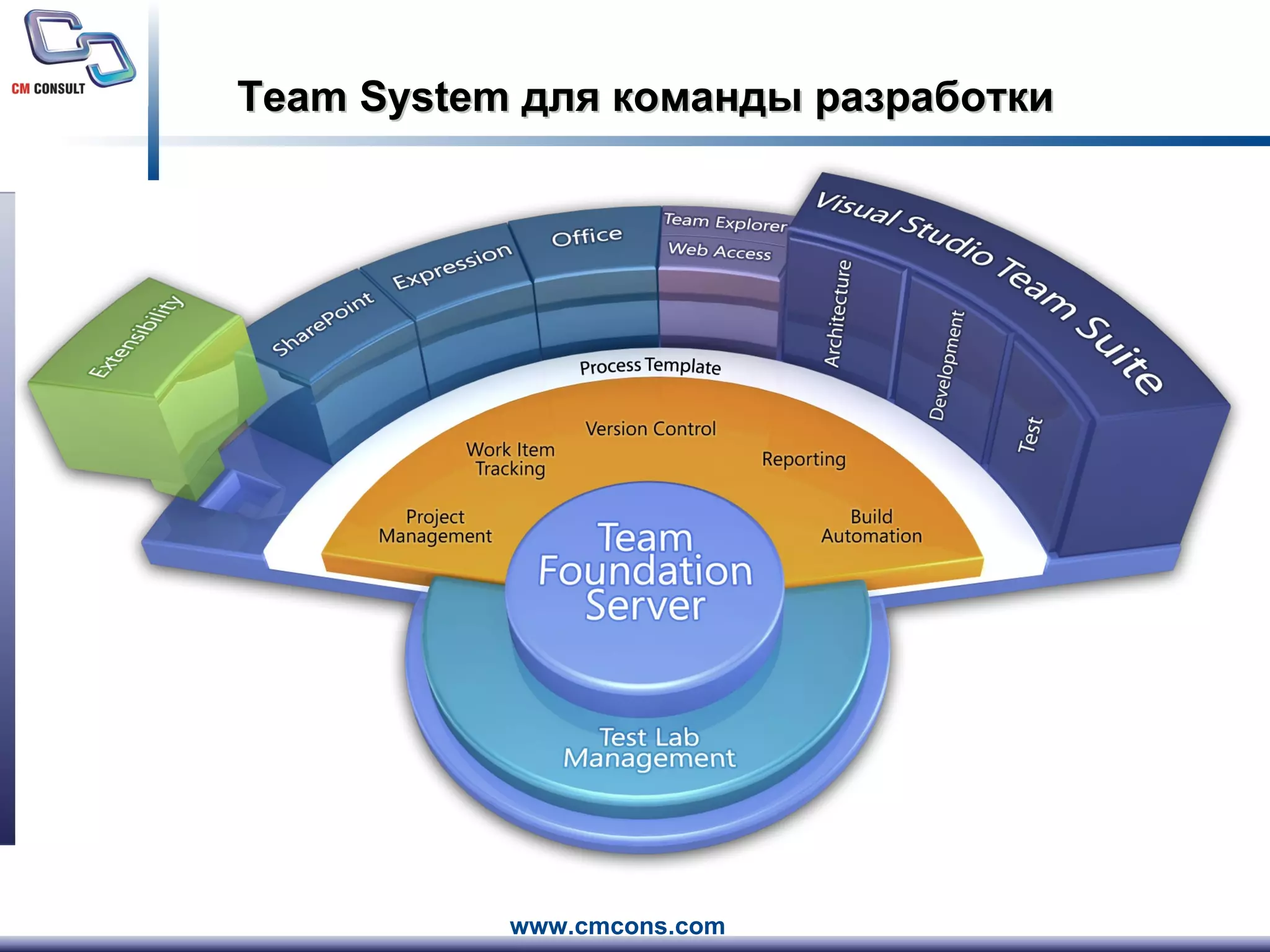 Team System  для команды разработки 