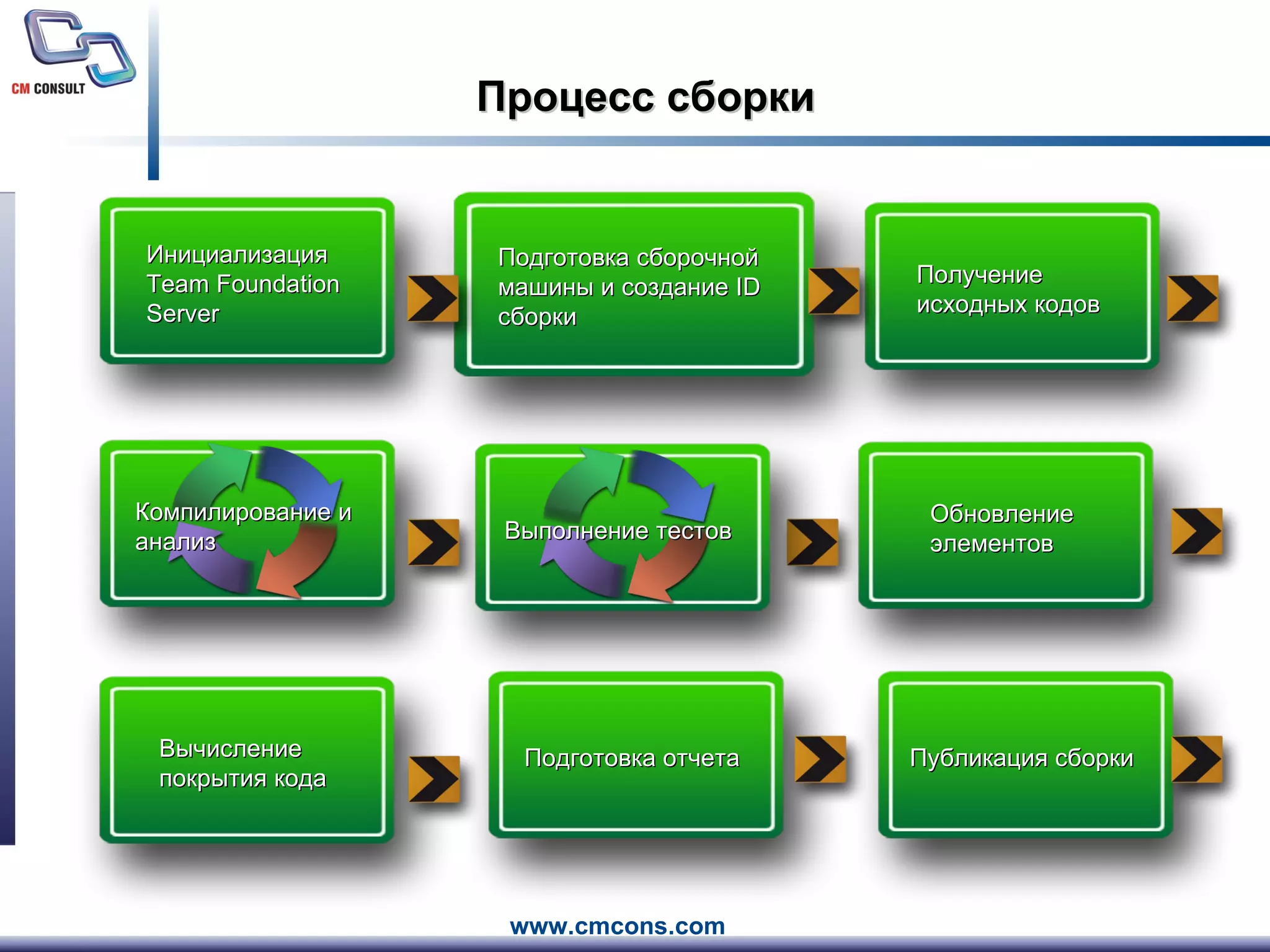 Процесс сборки Инициализация  Team Foundation Server Подготовка сборочной машины и   создание  ID  сборки Получение исходных кодов Подготовка отчета Публикация сборки Обновление элементов Вычисление покрытия кода Компилирование и анализ Выполнение тестов 