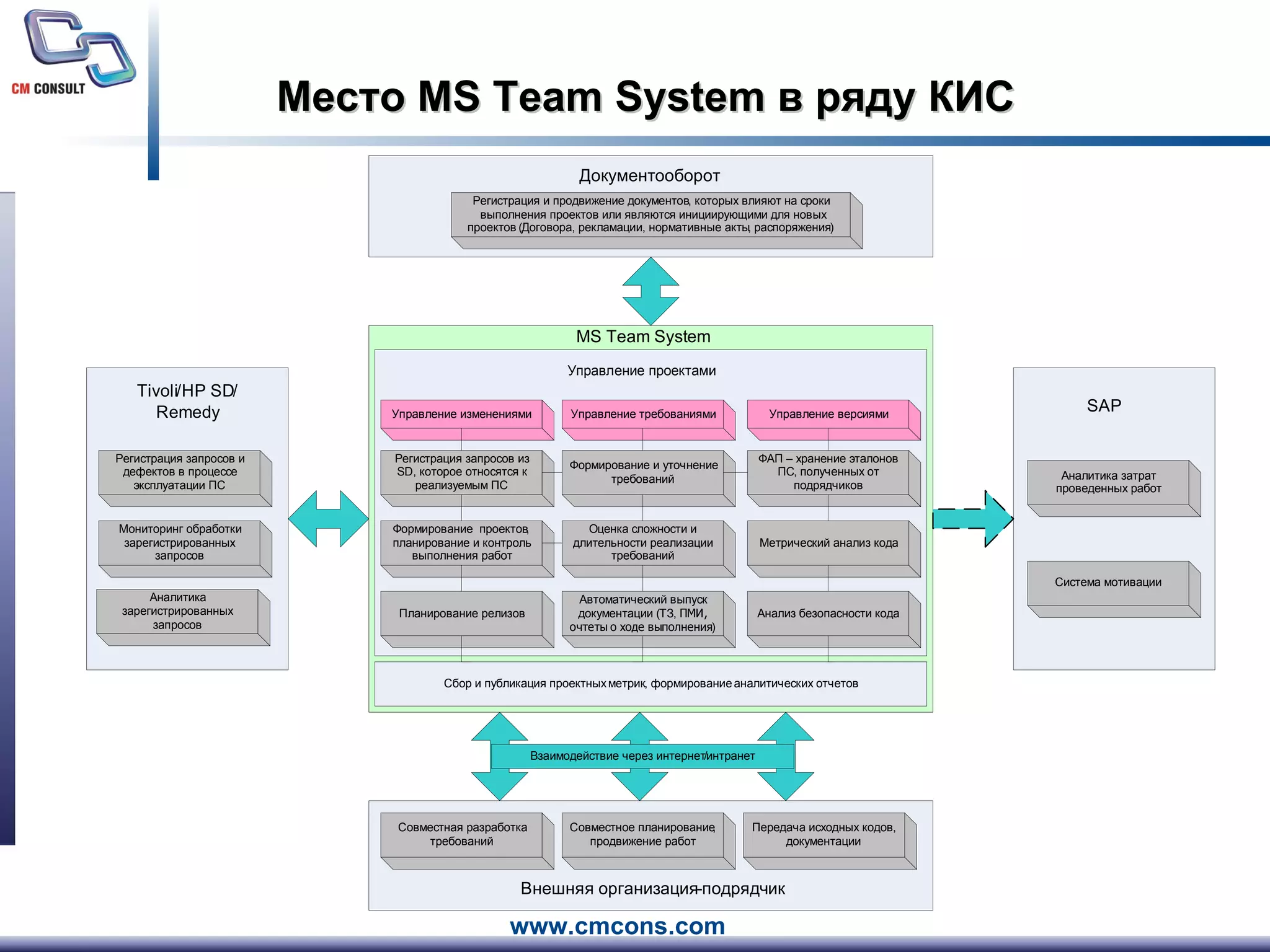 Место  MS Team System  в ряду КИС 
