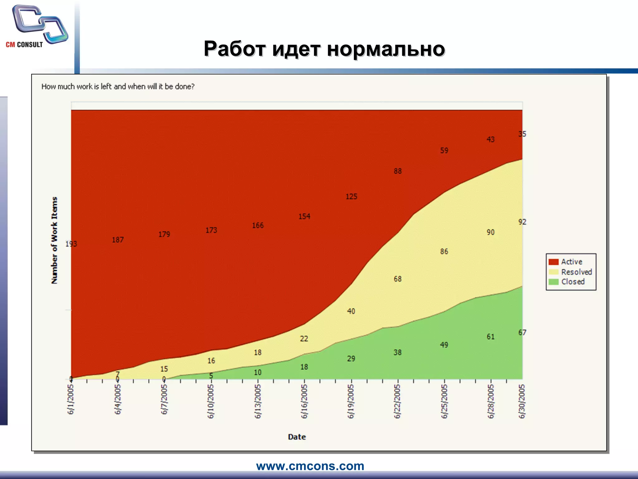 Работ идет нормально 