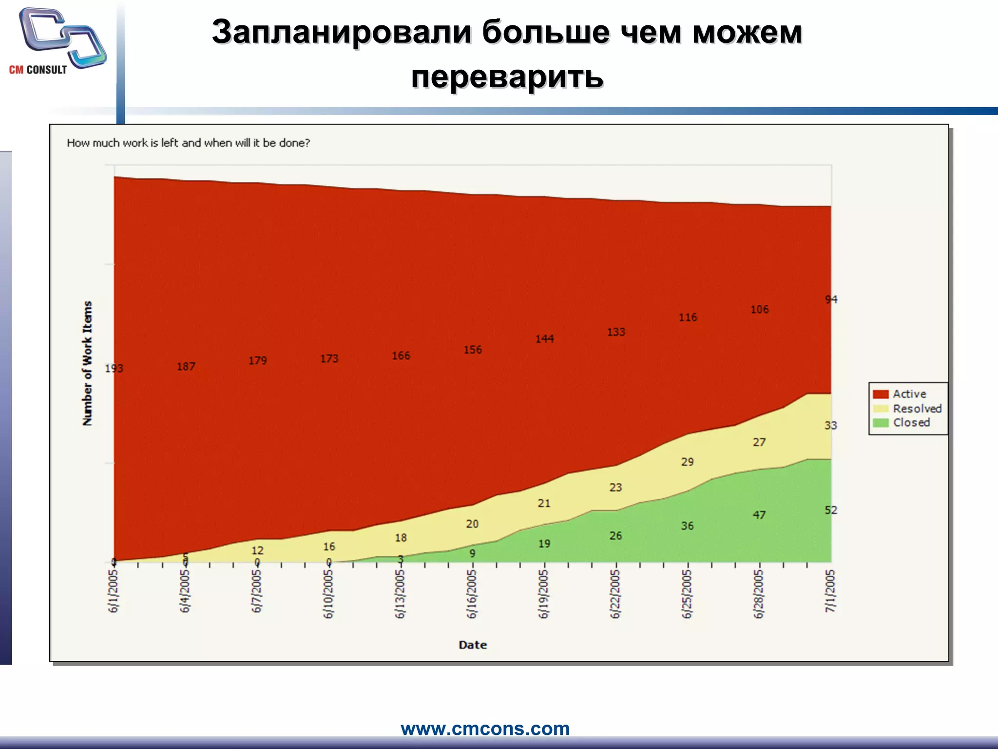 Запланировали больше чем можем переварить 