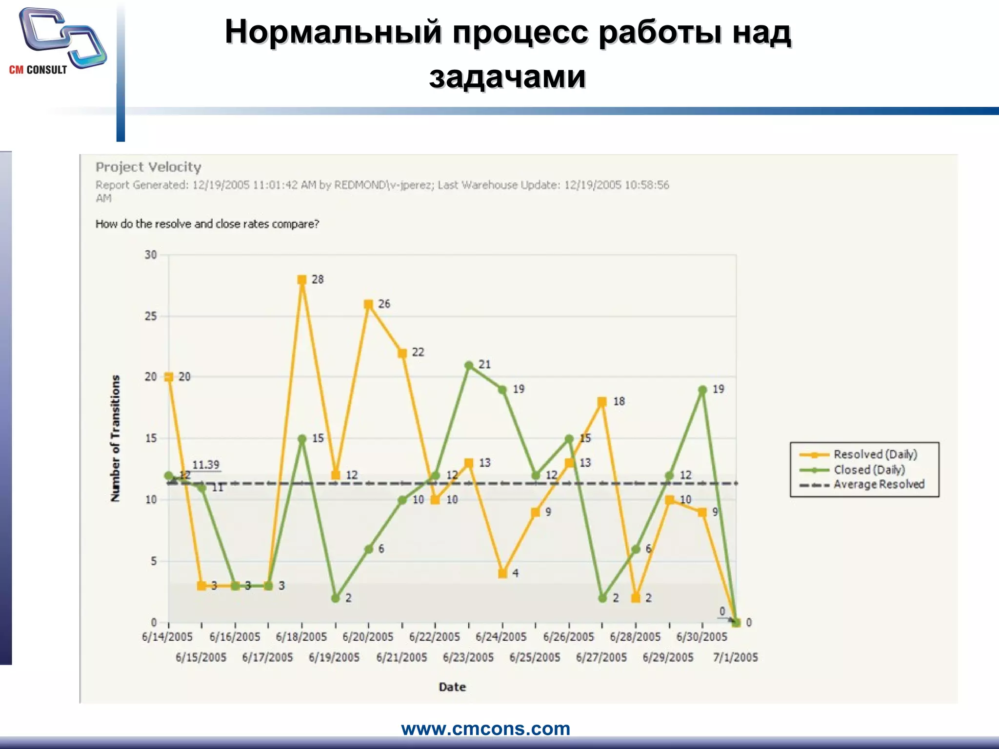 Нормальный процесс работы над задачами 