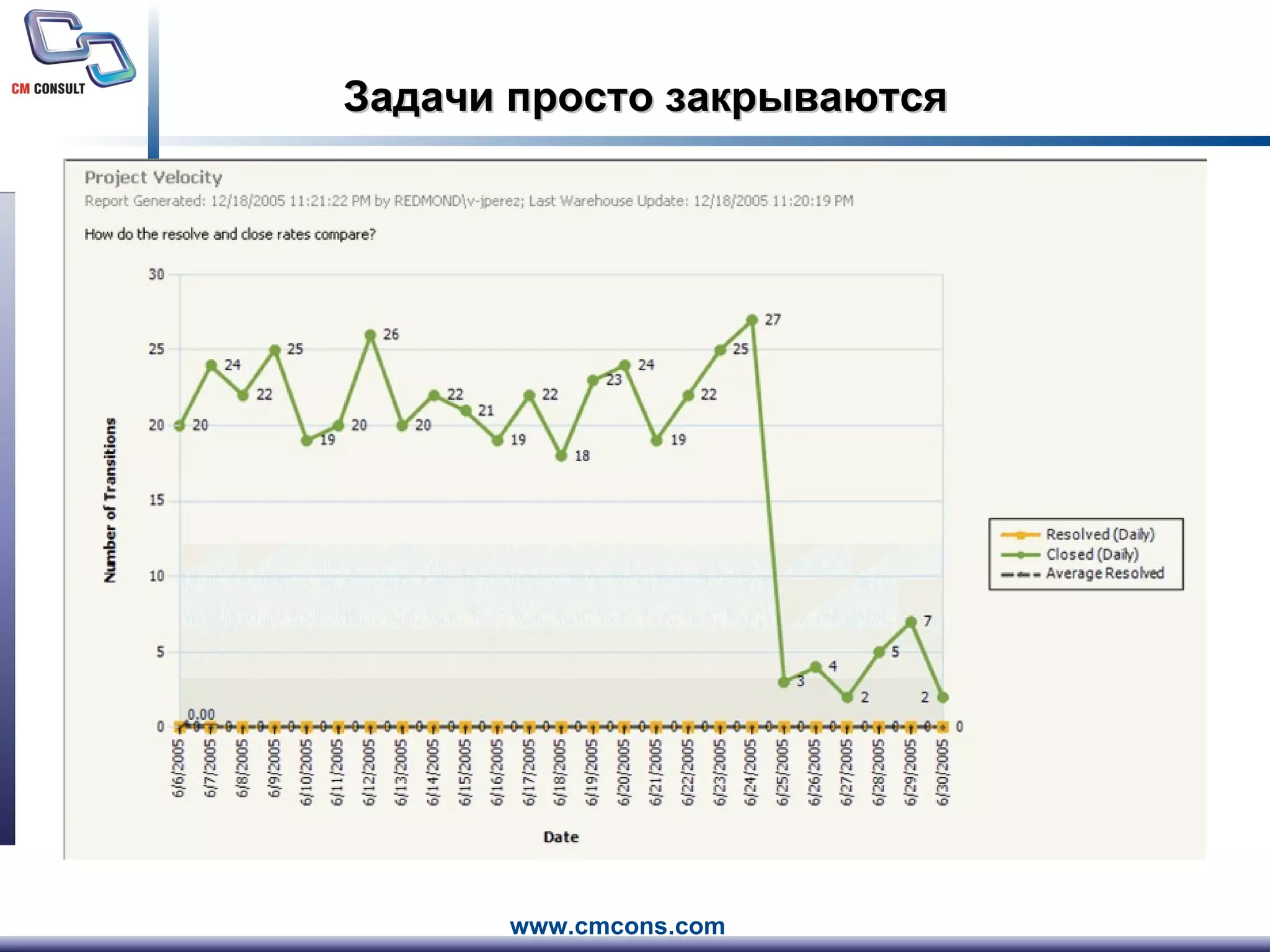 Задачи просто закрываются 