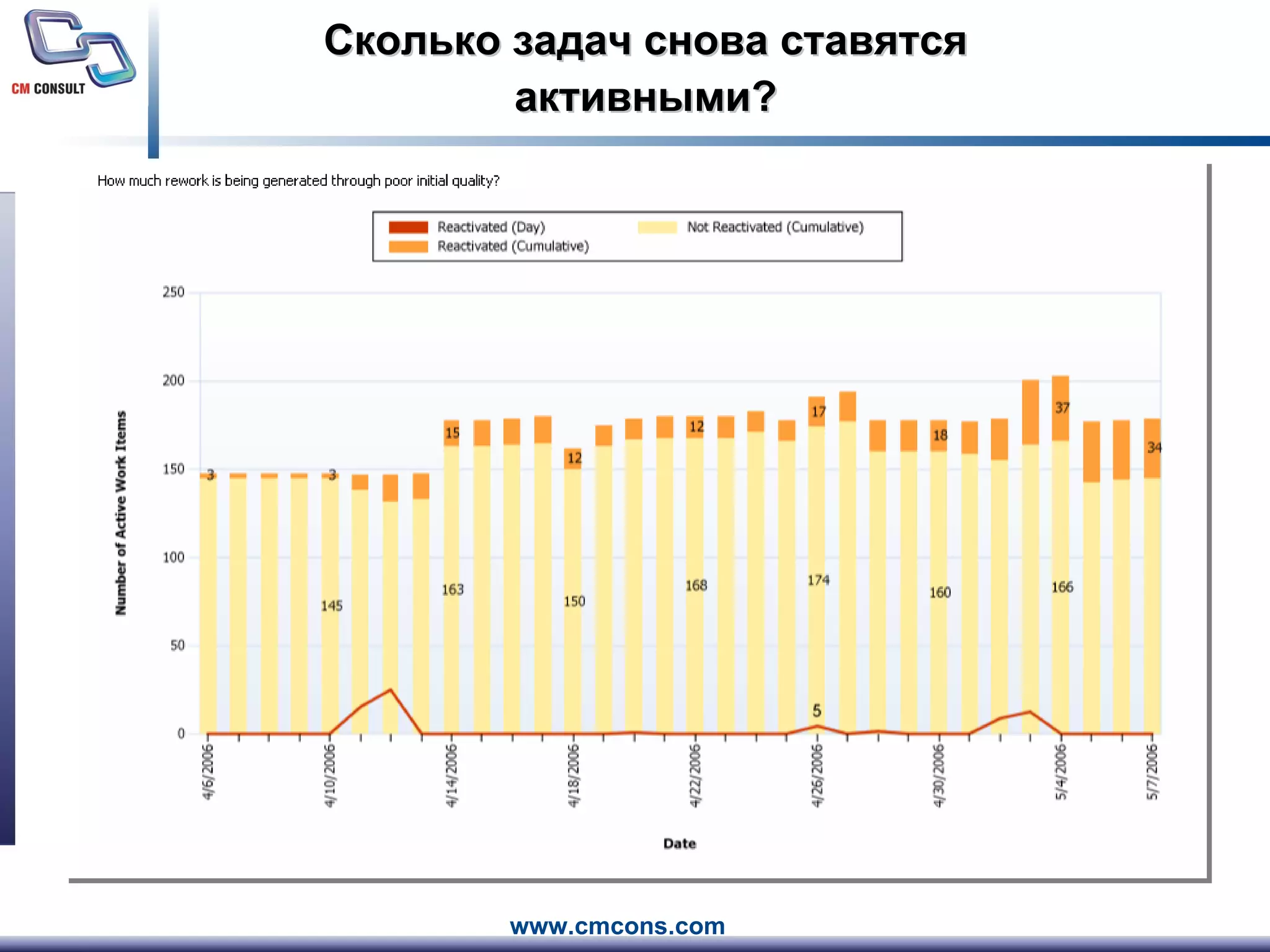 Сколько задач снова ставятся активными? 