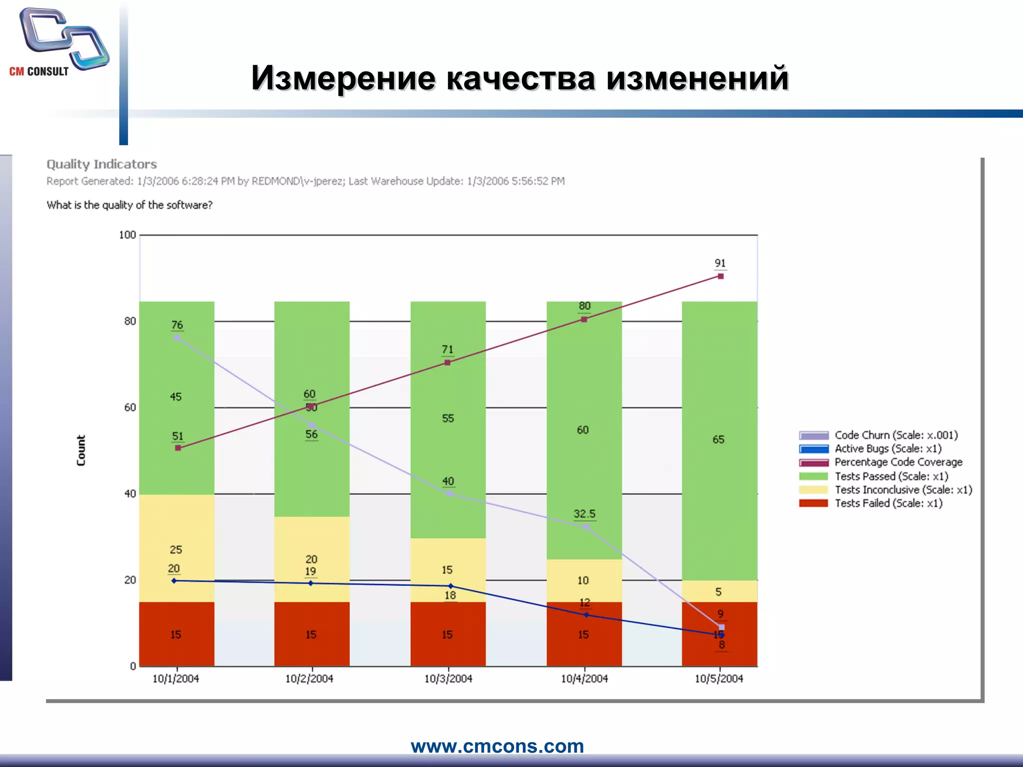 Измерение качества изменений 