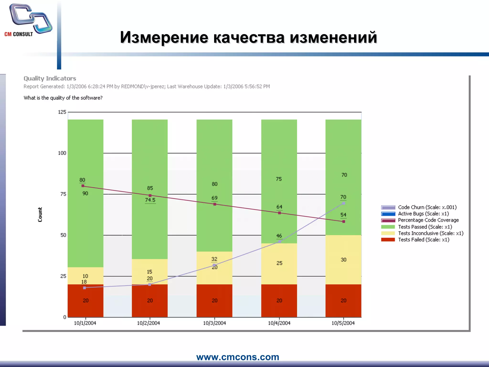 Измерение качества изменений 