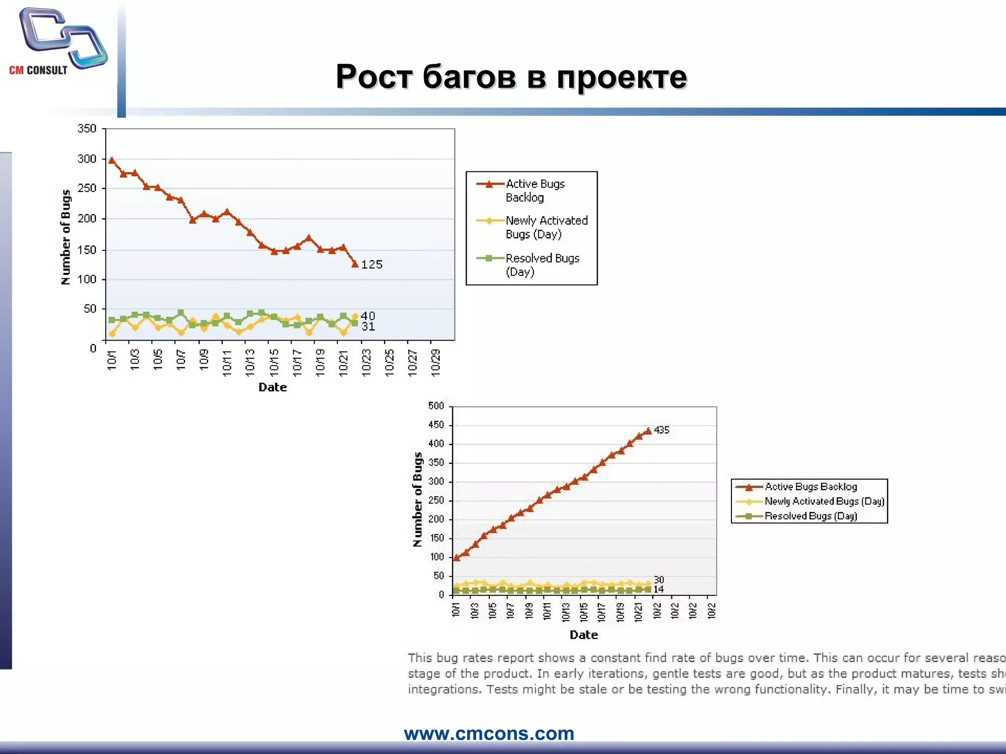 Рост багов в проекте 