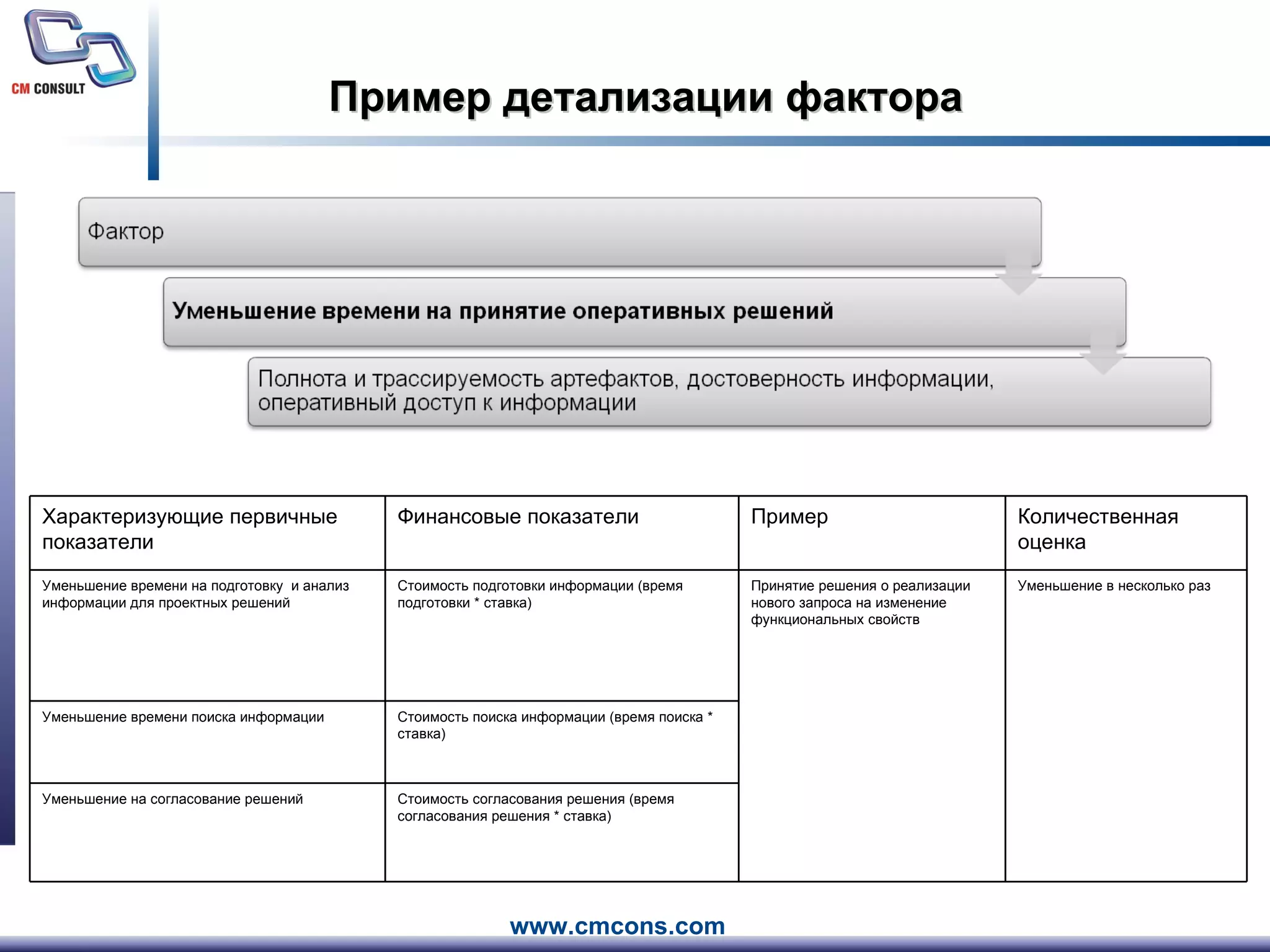 Пример детализации фактора Характеризующие первичные показатели Финансовые показатели Пример Количественная оценка Уменьшение времени на подготовку  и анализ информации для проектных решений Стоимость подготовки информации (время подготовки * ставка) Принятие решения о реализации нового запроса на изменение функциональных свойств Уменьшение в несколько раз Уменьшение времени поиска информации Стоимость поиска информации (время поиска * ставка) Уменьшение на согласование решений Стоимость согласования решения (время согласования решения * ставка) 