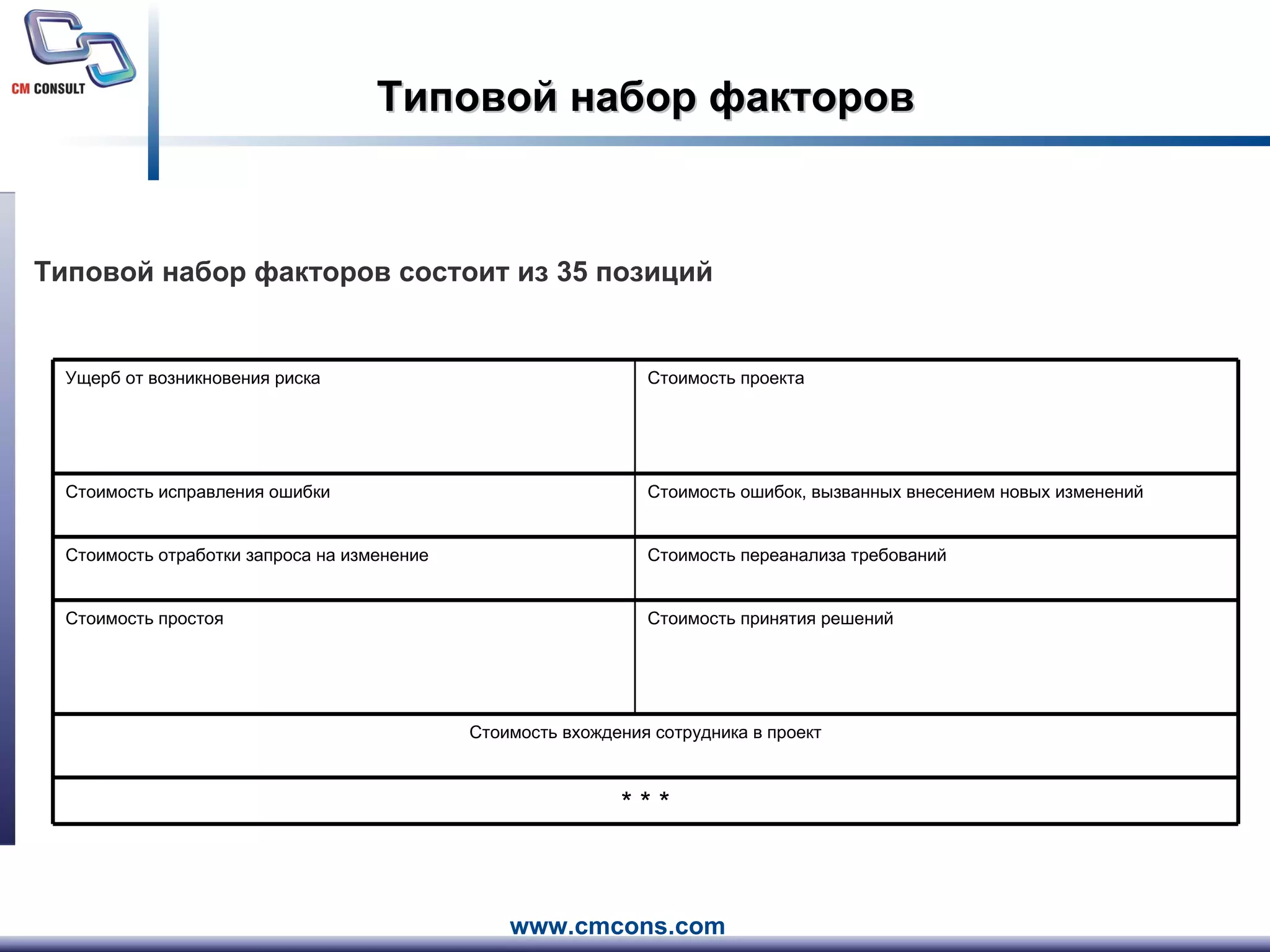 Типовой набор факторов Типовой набор факторов состоит из 35 позиций Ущерб от возникновения риска Стоимость проекта Стоимость исправления ошибки Стоимость ошибок, вызванных внесением новых изменений Стоимость отработки запроса на изменение Стоимость переанализа требований Стоимость простоя Стоимость принятия решений Стоимость вхождения сотрудника в проект * * * 