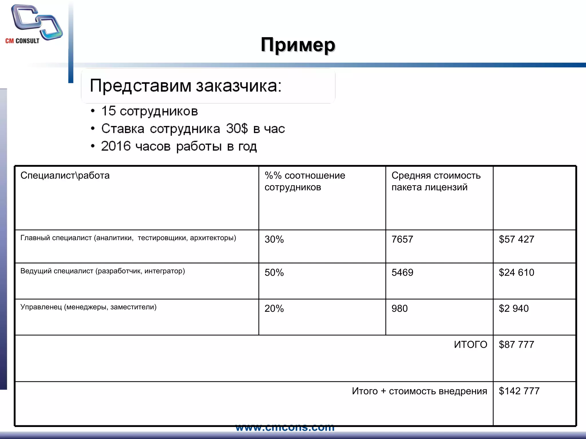Пример $142 777 Итого + стоимость внедрения $87 777 ИТОГО $2 940 980 20% Управленец (менеджеры, заместители) $24 610 5469 50% Ведущий специалист (разработчик, интегратор) $57 42 7 7657 30% Главный специалист (аналитики,  тестировщики, архитекторы) Средняя стоимость пакета лицензий %% соотношение сотрудников Специалист\работа 