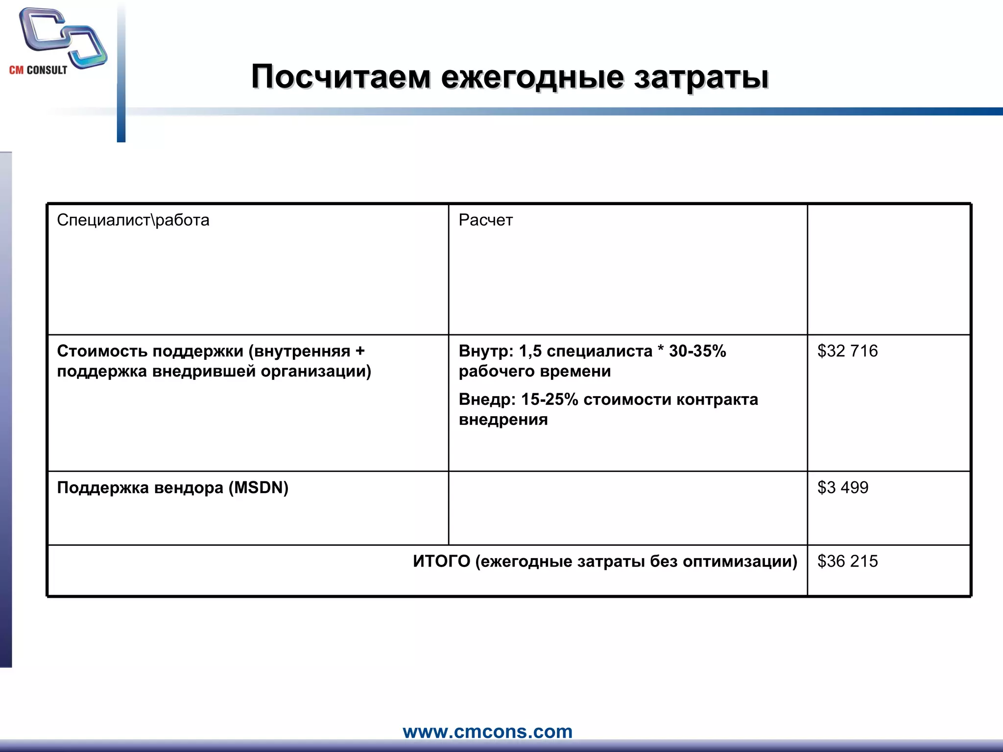 Посчитаем ежегодные затраты $36 215 ИТОГО (ежегодные затраты без оптимизации) $3 499 Поддержка вендора ( MSDN ) $32 716 Внутр: 1,5 специалиста * 30-35% рабочего времени Внедр: 15-25% стоимости контракта внедрения Стоимость поддержки (внутренняя + поддержка внедрившей организации) Расчет Специалист\работа 