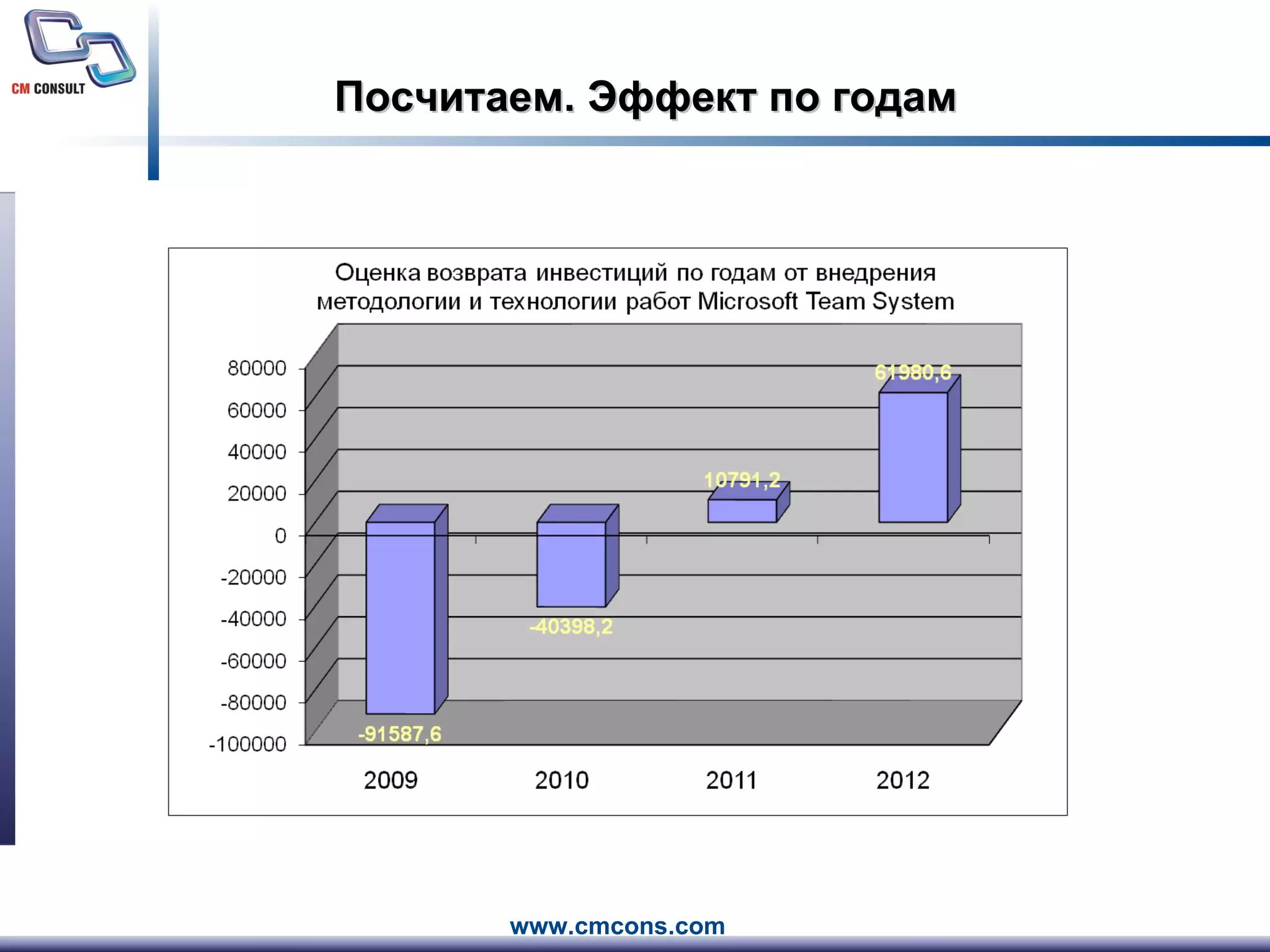 Посчитаем .  Эффект   по годам 