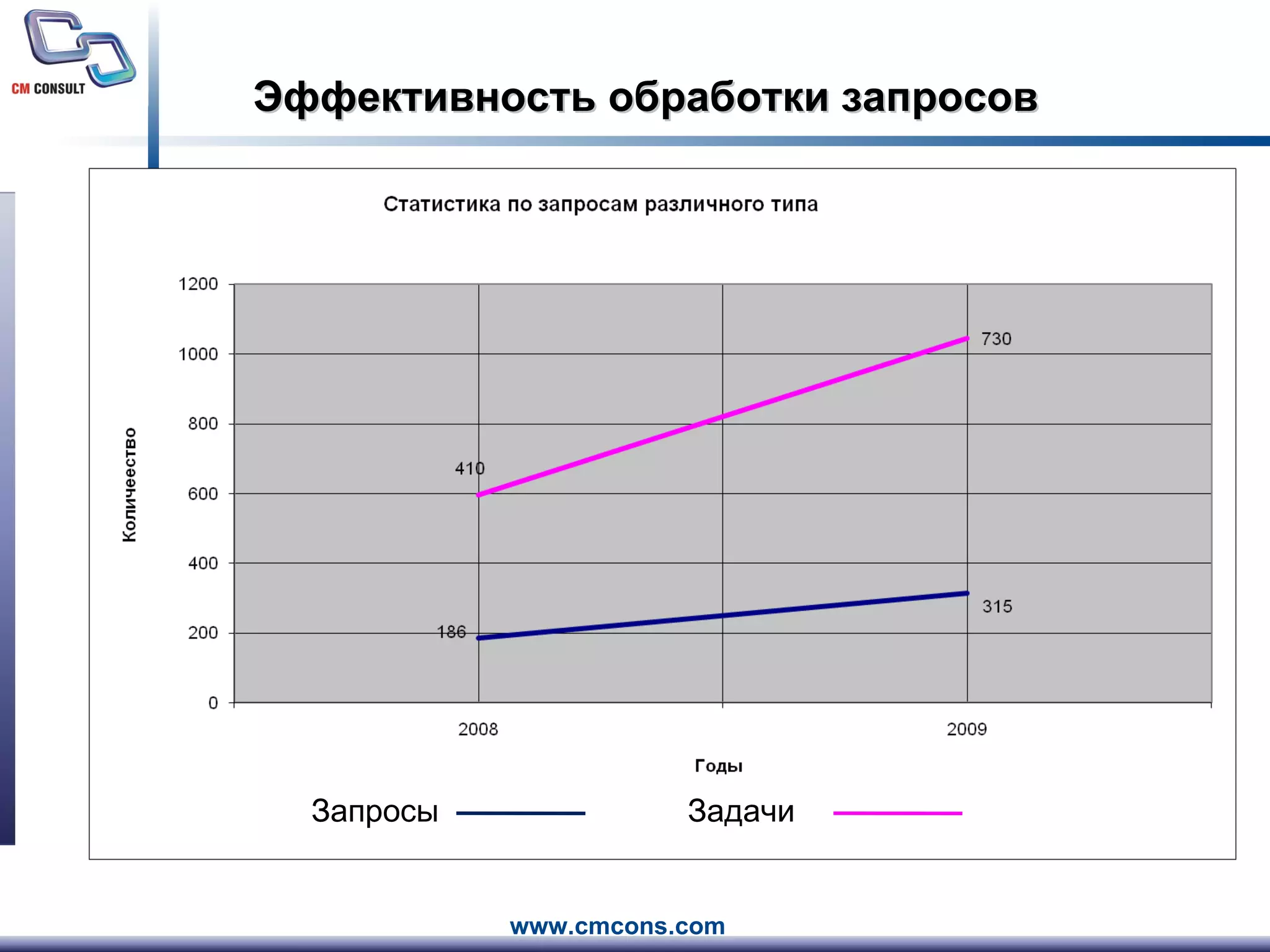 Эффективность обработки запросов Запросы Задачи 