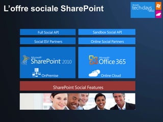 L’offre sociale SharePoint
 