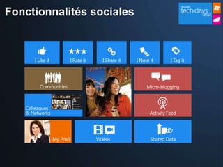 Fonctionnalités sociales




      Communities          Micro-blogging




                            Activity Feed




           My Profil
 
