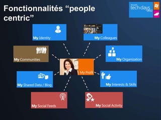 Fonctionnalités “people
centric”




  My Communities


                             My Profil




           My Social Feeds               My Social Activity
 