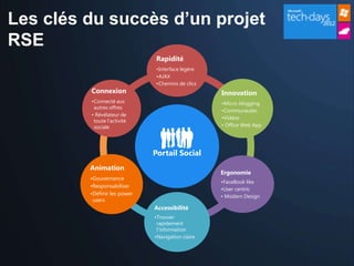 Les clés du succès d’un projet
RSE
                               Rapidité
                               •Interface légère
                               •AJAX
                               •Chemins de clics
         Connexion                                 Innovation
         •Connecté aux                             •Micro-blogging
          autres offres
                                                   •Communautés
         • Révélateur de
                                                   •Vidéos
          toute l’activité
          sociale                                  • Office Web App




                              Portail Social
         Animation
                                                   Ergonomie
         •Gouvernance
                                                   •FaceBook like
         •Responsabiliser
                                                   •User centric
         •Définir les power                        • Modern Design
          users
                              Accessibilité
                              •Trouver
                               rapidement
                               l’information
                              •Navigation claire
 