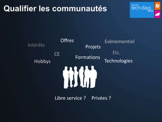 Qualifier les communautés


                      Offres                 Evènementiel
     Intérêts                      Projets
                 CE                              Etc.
                               Formations
        Hobbys                               Technologies




                 Libre service ?     Privées ?
 
