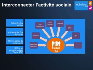 Interconnecter l’activité sociale


                                       Sites
                                                Intranet
                          Sites       métiers
                      collaboratifs
                                                           CRM



                 Boîte mail                                      RH



             Messagerie
             instantanée                                              ...
                                            Portail
                                             RSE
 