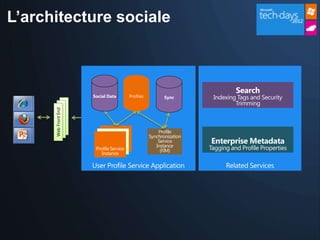L’architecture sociale



                                                                                Search
                      Social Data        Profiles          Sync        Indexing Tags and Security
                                                                               Trimming
      Web Front End




                                                        Profile
                                                    Synchronization
                                                        Service
                                                       Instance
                                                                      Enterprise Metadata
                       Profile Service                   (FIM)        Tagging and Profile Properties
                          Instance
 