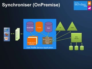 Synchroniser (OnPremise)



                     Social Data        Profiles          Sync       AD   LDAP
     Web Front End




                                                                                  BCS
                                                       Profile                   Service
                                                   Synchronization
                                                       Service
                                                      Instance
                      Profile Service                   (FIM)
                         Instance
 