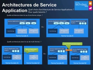 Architectures de Service
            Quel choix d’architecture de Service Applications ?
Application Pour quels besoins ?
       Quelle architecture dans le cas d’une ferme unique ?


          Service Application User Profil 1                                             Service Application User Profil 1              Service Application User
                                        Profils       Sync        Social                              Profils    Sync         Social
                                                                                                                                       Profil 2

                                                                               Ou :

                                   Web Application           Web Application                                     Web Application               Web Application
        Social Web App                                                                    Social Web App
                                        N1                        N2                                                  N1                            N2




       Quelle architectures dans le cas de multi-fermes ?
                                                                                                                         User Profil Replication Engine


  Service Application User                           Service Application                   Service Application User                      Service Application User
  Profil 1                                               Proxy HTTP                        Profil 1                                      Profil 2
                                                                                 Ou :
                           Web                                   Web                                              Web                                              Web
 Social Web App          Application                           Application               Social Web App         Application             Social Web App           Application
                            N1                                    N1                                               N1                                               N1
 