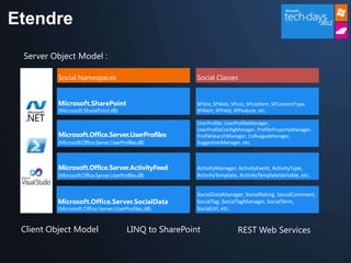 Etendre
 Server Object Model :

          Social Namespaces                                 Social Classes


          Microsoft.SharePoint                              SPSite, SPWeb, SPList, SPListItem, SPContentType,
          (Microsoft.SharePoint.dll)                        SPAlert, SPField, SPFeature, etc.

                                                            UserProfile, UserProfileManager,
                                                            UserProfileConfigManager, ProfilePropertyManager,
          Microsoft.Office.Server.UserProfiles              ProfileSearchManager, ColleagueManager,
          (Microsoft.Office.Server.UserProfiles.dll)        SuggestionManager, etc.



          Microsoft.Office.Server.ActivityFeed              ActivityManager, ActivityEvent, ActivityType,
          (Microsoft.Office.Server.UserProfiles.dll)        ActivityTemplate, ActivityTemplateVariable, etc.


                                                            SocialDataManager, SocialRating, SocialComment,
          Microsoft.Office.Server.SocialData                SocialTag, SocialTagManager, SocialTerm,
          (Microsoft.Office.Server.UserProfiles.dll)        SocialUrl, etc.


 Client Object Model                       LINQ to SharePoint                 REST Web Services
 