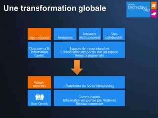 Une transformation globale


                                      Intranets          Sites
      Ego-networks   Annuaires     institutionnels   collaboratifs


      Documents &             Espaces de travail étanches
       Information     L’information est portée par un espace
          Centric                Réseaux segmentés




         Valued-
        networks         Plateforme de Social Networking


                                  Communautés
                        Information est portée par l’individu
      User Centric              Réseaux connectés
 
