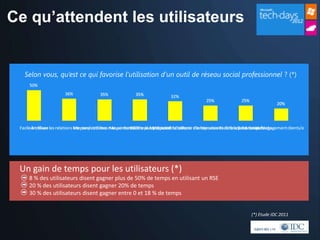 Ce qu’attendent les utilisateurs


  Selon vous, qu’est ce qui favorise l’utilisation d’un outil de réseau social professionnel ? (*)




 Un gain de temps pour les utilisateurs (*)
   8 % des utilisateurs disent gagner plus de 50% de temps en utilisant un RSE
   20 % des utilisateurs disent gagner 20% de temps
   30 % des utilisateurs disent gagner entre 0 et 18 % de temps


                                                                                  (*) Etude IDC 2011
 
