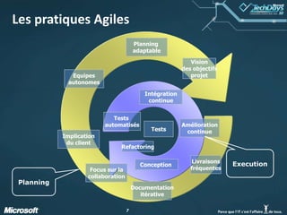 Les pratiques Agiles Planning adaptableVisiondes objectifsprojetEquipesautonomesIntégrationcontinueTests automatisésAméliorationcontinueTestsImplicationdu clientRefactoringExecutionLivraisonsfréquentesConception Focus sur lacollaborationPlanningDocumentationitérative